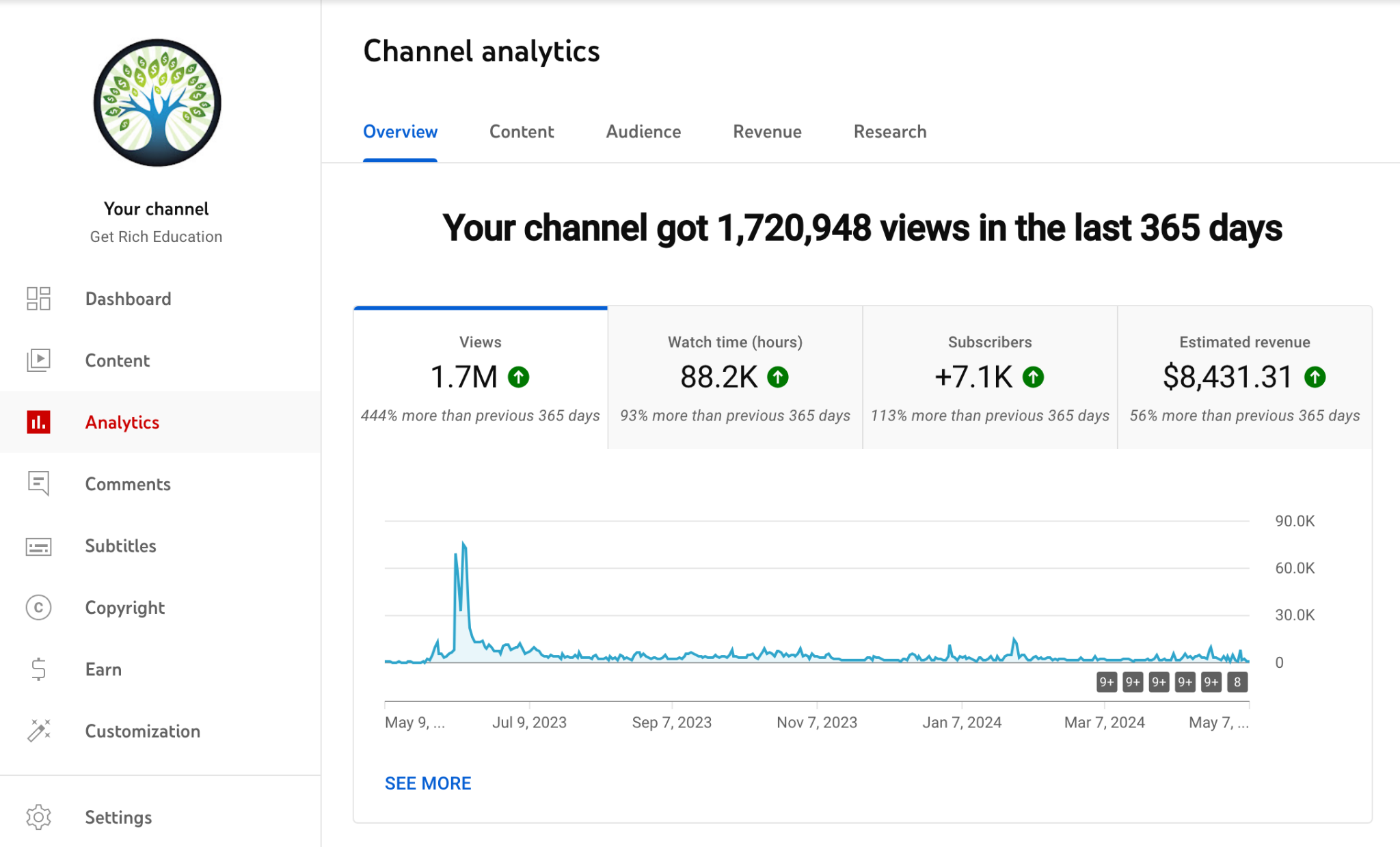 Get Rich Education YouTube analytics after 12 months with Wisee Media: 1,720,948 views