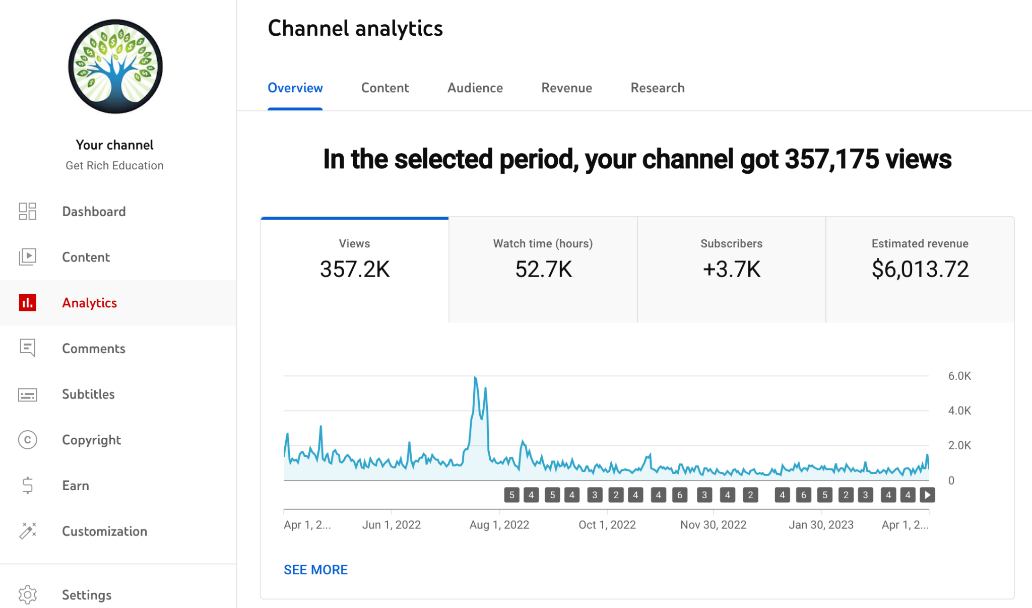 Get Rich Education YouTube analytics before working with Wisee Media